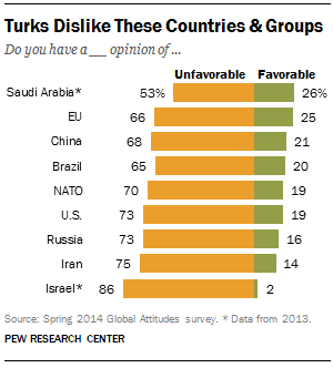 Turks Views of Other Countries