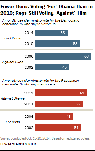 Fewer Dems Voting For Obama than in 2010; Reps Still Voting Against Him