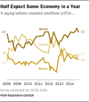 Half Expect Same Economy in a Year