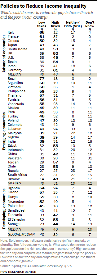 Policies to Reduce Income Inequality