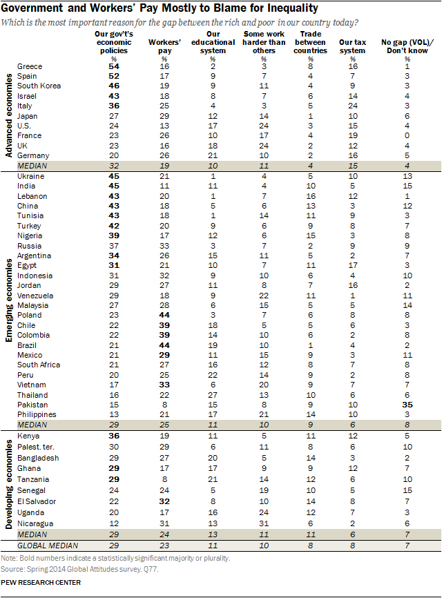 Government and Workers’ Pay Mostly to Blame for Inequality