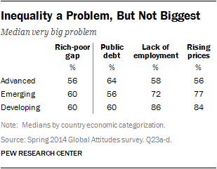 Inequality a Problem, But Not Biggest