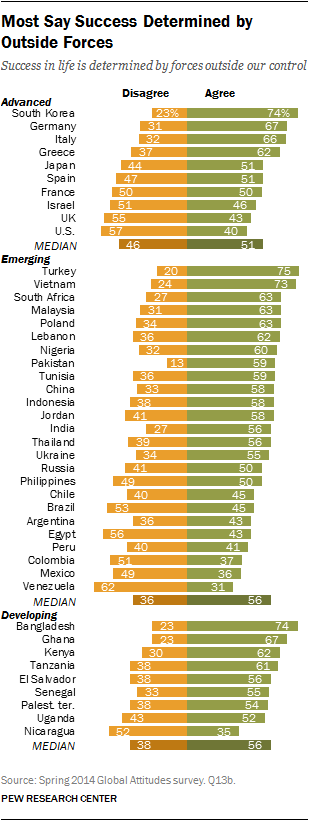 Most Say Success Determined by Outside Forces