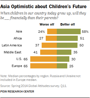Asia Optimistic about Children’s Future