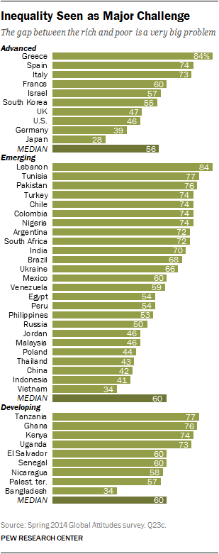 Inequality Seen as Major Challenge