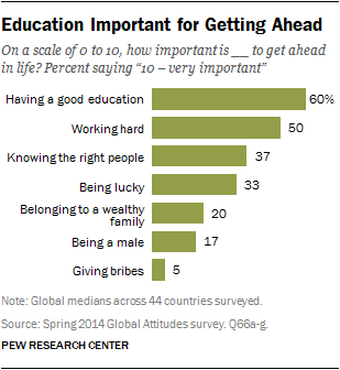 Education Important for Getting Ahead