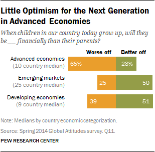 Little Optimism for the Next Generation in Advanced Economies