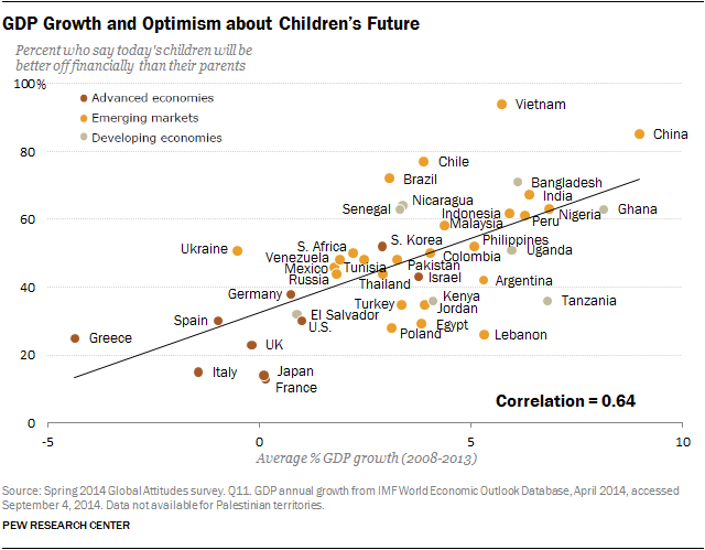Global Views of Economic Opportunity and Inequality | Pew Research Center