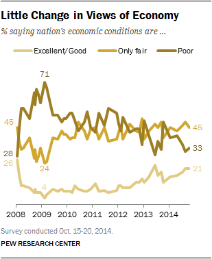 Little Change in Views of Economy