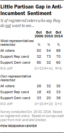 Little Partisan Gap in Anti-Incumbent Sentiment