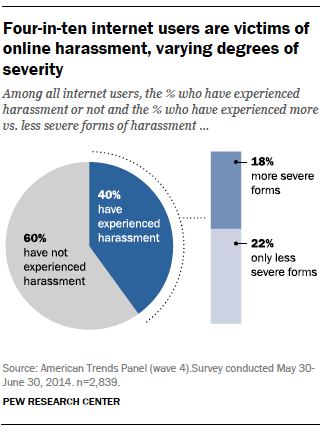 Online Harassment