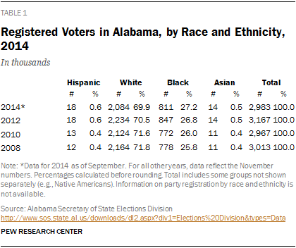 Registered Voters in Alabama, by Race and Ethnicity, 2014
