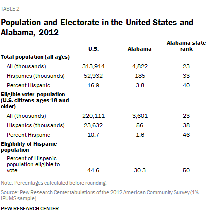 Population and Electorate in the United States and Alabama, 2012