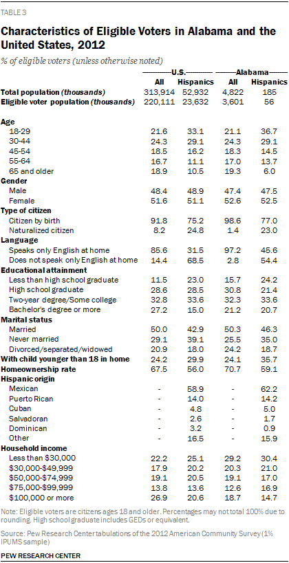 Characteristics of Eligible Voters in Alabama and the United States, 2012