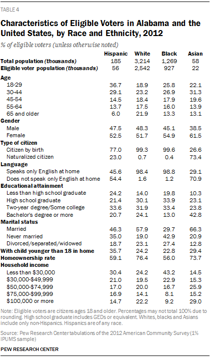 Characteristics of Eligible Voters in Alabama and the United States, by Race and Ethnicity, 2012