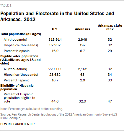 Population and Electorate in the United States and Arkansas, 2012