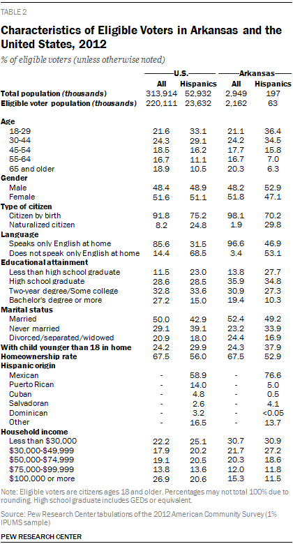 Characteristics of Eligible Voters in Arkansas and the United States, 2012