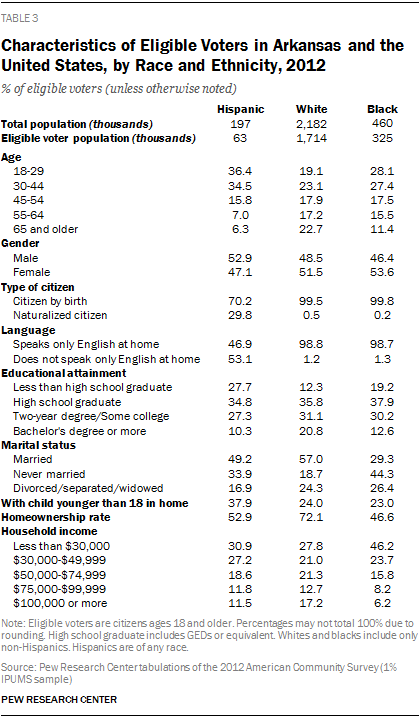 Characteristics of Eligible Voters in Arkansas and the United States, by Race and Ethnicity, 2012