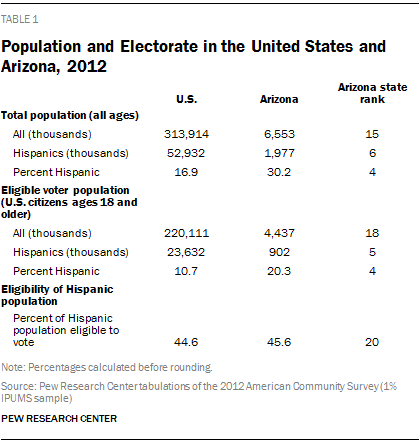 Population and Electorate in the United States and Arizona, 2012
