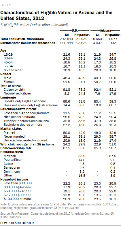 Characteristics of Eligible Voters in Arizona and the United States, 2012