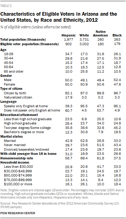 Characteristics of Eligible Voters in Arizona and the United States, by Race and Ethnicity, 2012