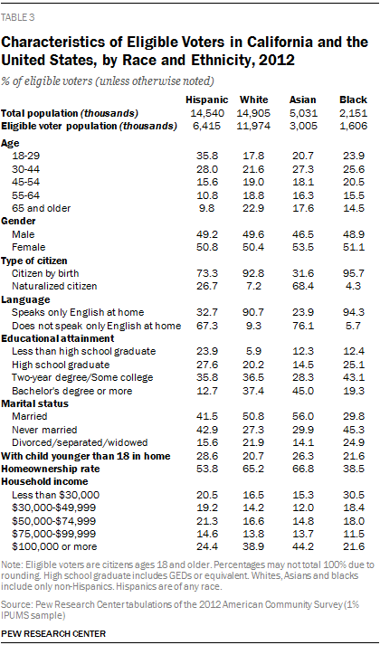 Characteristics of Eligible Voters in California and the United States, by Race and Ethnicity, 2012
