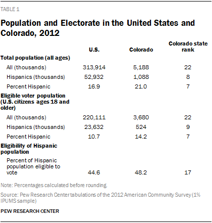 Population and Electorate in the United States and Colorado, 2012