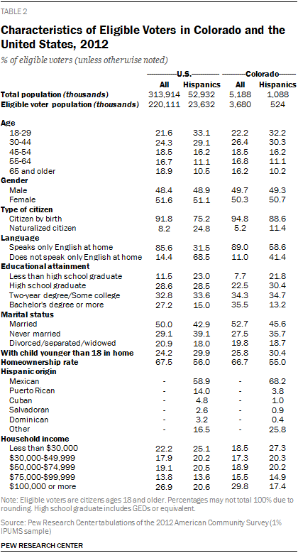 Characteristics of Eligible Voters in Colorado and the United States, 2012