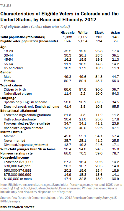 Characteristics of Eligible Voters in Colorado and the United States, by Race and Ethnicity, 2012