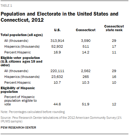 Population and Electorate in the United States and Connecticut, 2012