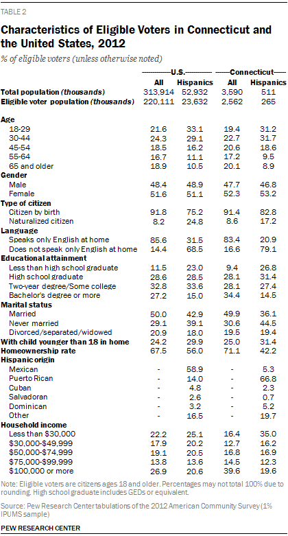 Characteristics of Eligible Voters in Connecticut and the United States, 2012