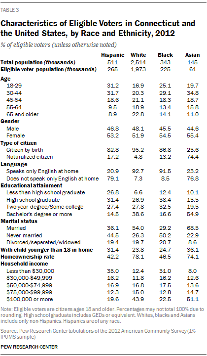 Characteristics of Eligible Voters in Connecticut and the United States, by Race and Ethnicity, 2012