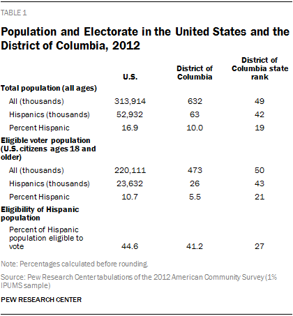 Population and Electorate in the United States and the District of Columbia, 2012