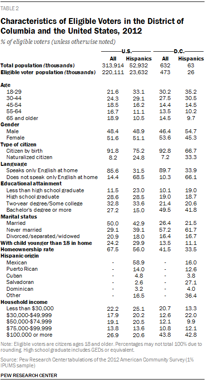 Characteristics of Eligible Voters in the District of Columbia and the United States, 2012