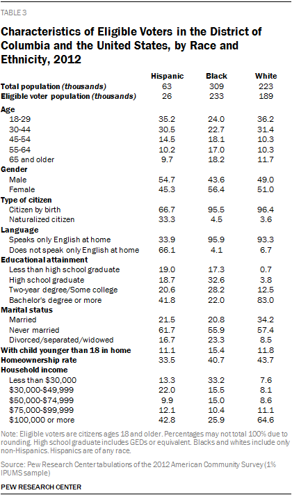 Characteristics of Eligible Voters in the District of Columbia and the United States, by Race and Ethnicity, 2012