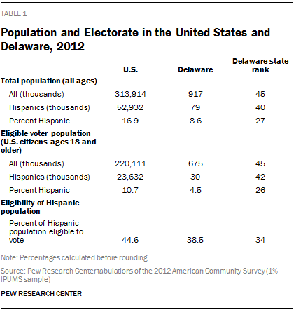 Population and Electorate in the United States and Delaware, 2012