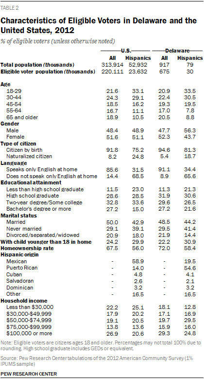 Characteristics of Eligible Voters in Delaware and the United States, 2012