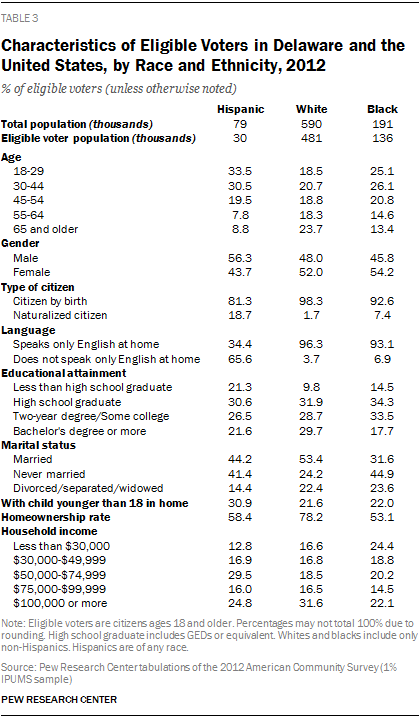 Characteristics of Eligible Voters in Delaware and the United States, by Race and Ethnicity, 2012