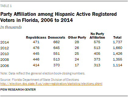 Party Affiliation among Hispanic Active Registered Voters in Florida, 2006 to 2014