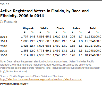 Active Registered Voters in Florida, by Race and Ethnicity, 2006 to 2014