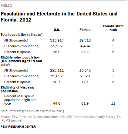 Population and Electorate in the United States and Florida, 2012