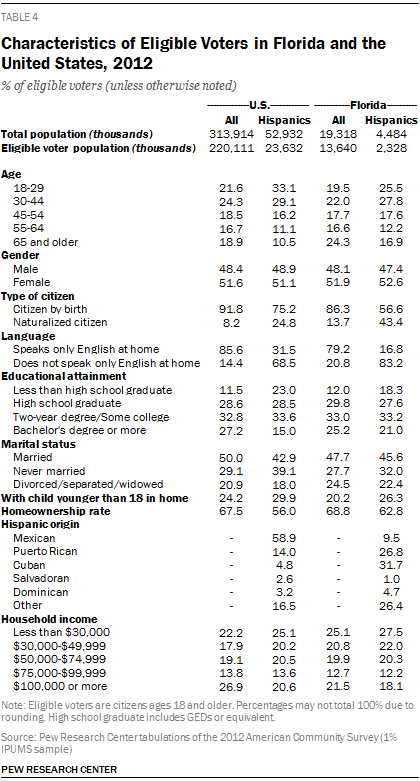 Characteristics of Eligible Voters in Florida and the United States, 2012