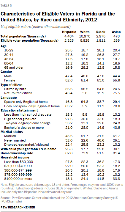 Characteristics of Eligible Voters in Florida and the United States, by Race and Ethnicity, 2012