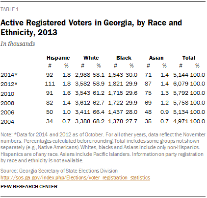 Active Registered Voters in Georgia, by Race and Ethnicity, 2013