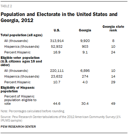 Population and Electorate in the United States and Georgia, 2012