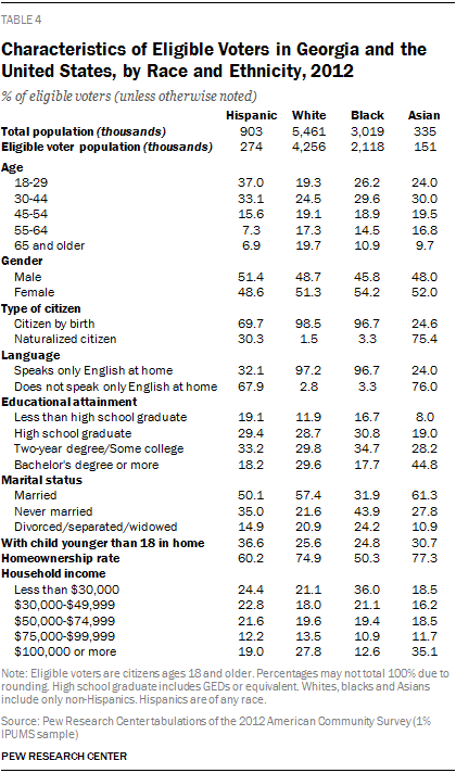 Characteristics of Eligible Voters in Georgia and the United States, by Race and Ethnicity, 2012