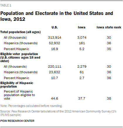 Population and Electorate in the United States and Iowa, 2012