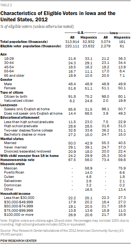 Characteristics of Eligible Voters in Iowa and the United States, 2012
