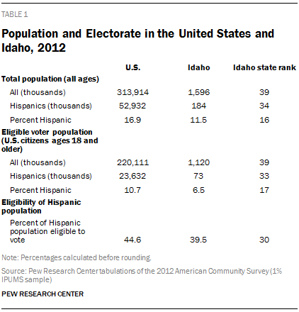 Population and Electorate in the United States and Idaho, 2012