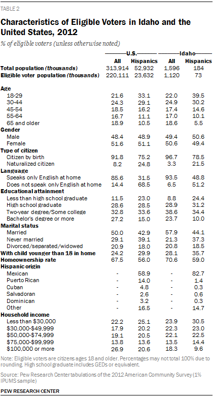 Characteristics of Eligible Voters in Idaho and the United States, 2012